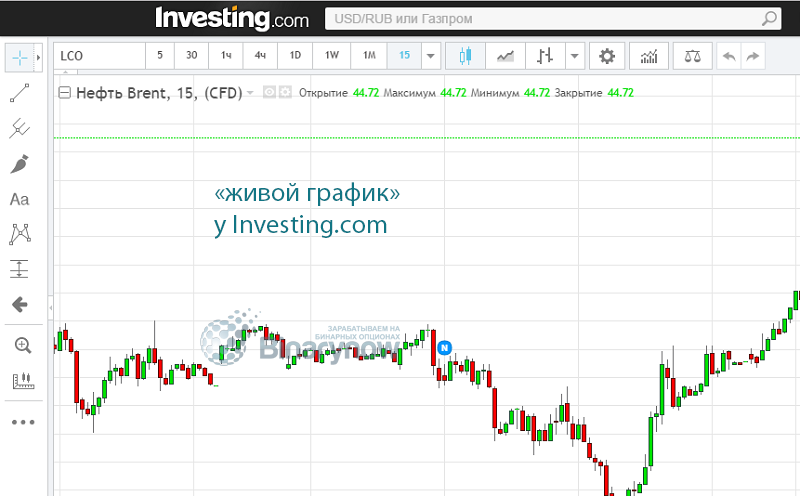 Используем возможности Investing